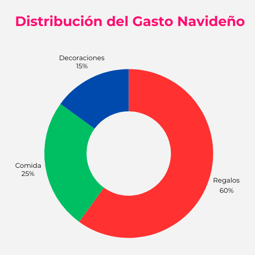 Distribución del gasto navideño en un gráfico circular, mostrando regalos con 60%, comida con 25% y decoraciones con 15%.