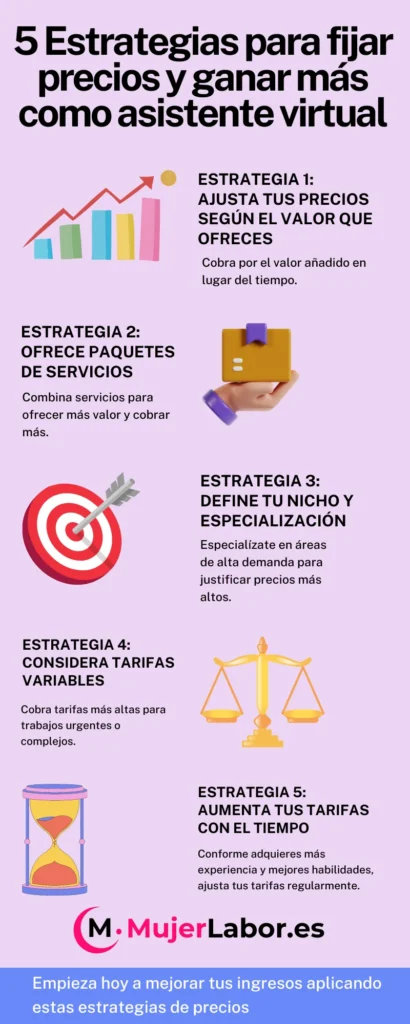 5 estrategias para asistentes virtuales para ganar más: ajustar precios, ofrecer paquetes, definir nicho, considerar tarifas variables, y aumentar tarifas.