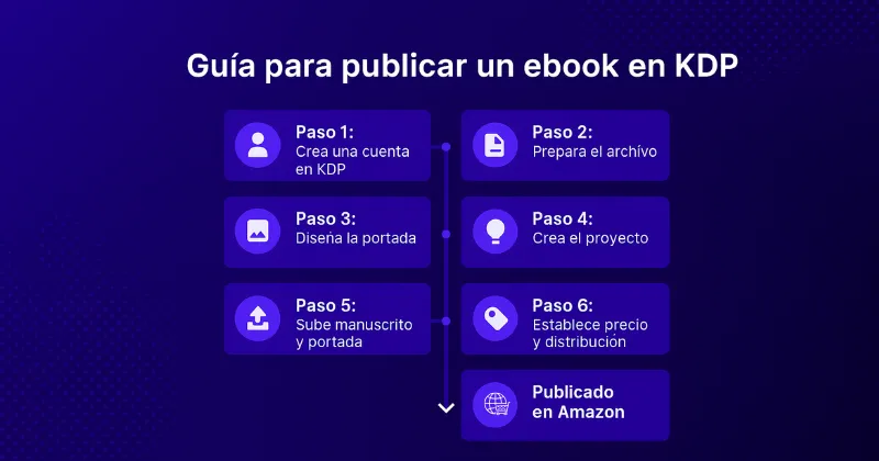 guia-publicar-ebook-en-kdp Infografía paso a paso para autopublicar un ebook en Amazon KDP