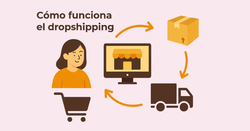 Esquema visual de cómo funciona el dropshipping: cliente compra online, tienda procesa pedido y proveedor envía al consumidor.