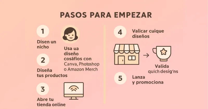Infografía con 5 pasos para empezar un negocio Print on Demand: elige un nicho, diseña productos, abre tu tienda online, valida diseños y lanza con promoción.