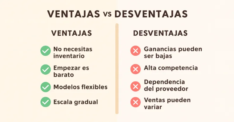 Comparación de ventajas y desventajas del Print on Demand: no necesitas inventario, empezar es barato, modelos flexibles, escala gradual versus ganancias bajas, alta competencia, dependencia del proveedor y variación en ventas.