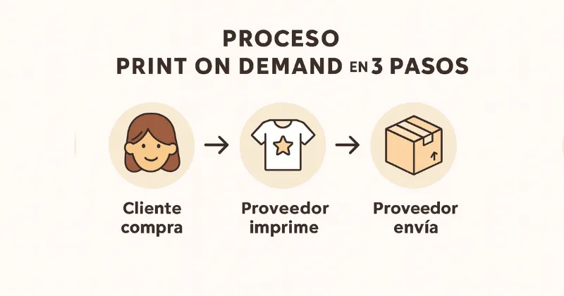 Infografía del proceso Print on Demand en 3 pasos: cliente compra, proveedor imprime y proveedor envía.